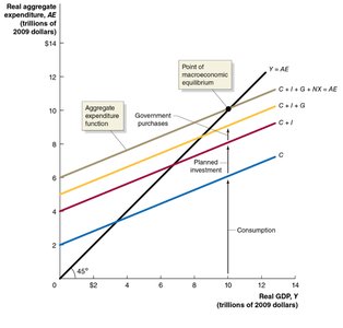 Aggregate expenditure function and macroeconomic equilibrium