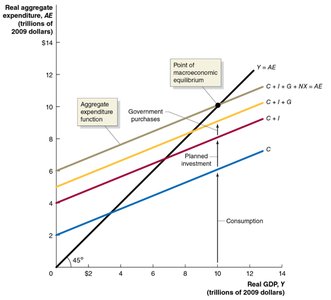 Aggregate expenditure function and macroeconomic equilibrium