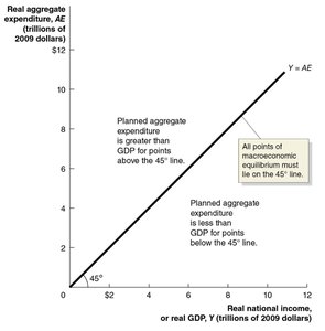 45-degree line and macroeconomic equilibrium