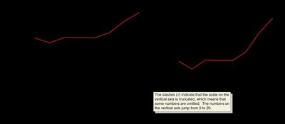 Time-series graphs of Apple’s worldwide sales