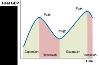 Business cycle: expansion, recession, peak, trough