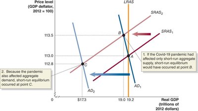 AD and SRAS both shift left during COVID-19 pandemic