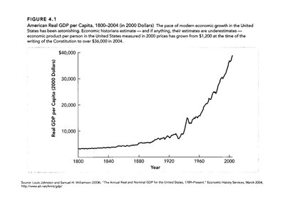 American Real GDP per Capita, 1800-2004