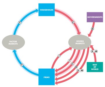 Circular flow diagram highlighting gross investment