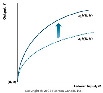 Production function shifts up with increased productivity