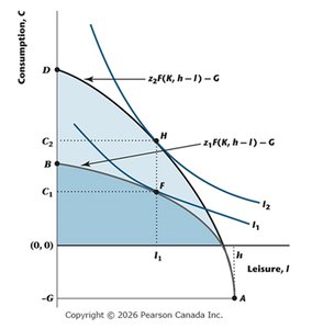 PPF shifts out with increased productivity