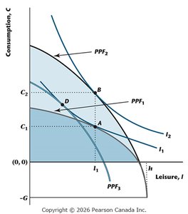 Income and substitution effects of increased productivity