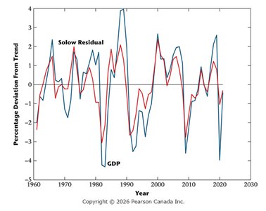 Solow residual and GDP deviations from trend
