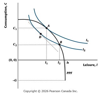 PPF and indifference curve with distorting tax