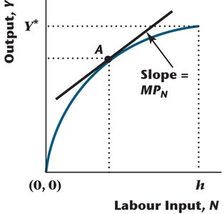 Production function graph with slope equal to MPN