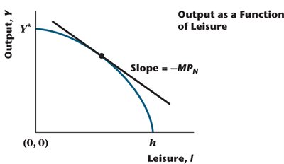 Output as a function of leisure with slope -MPN