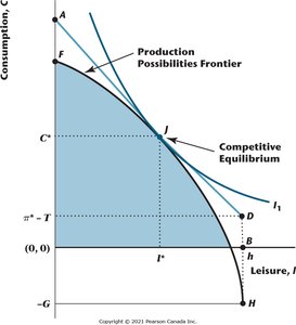 PPF, budget line, and indifference curve at equilibrium