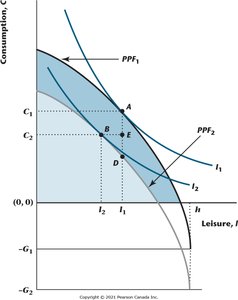 Equilibrium effects of increased government spending