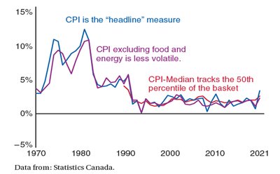 CPI measures: headline, excluding food and energy, and median