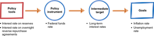 Monetary policy transmission mechanism