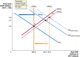 Expansionary monetary policy in the dynamic AD-AS model