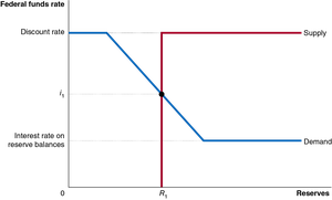 Equilibrium in the Federal Funds Market (scarce-reserves regime)