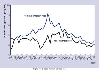 Nominal vs real interest rates