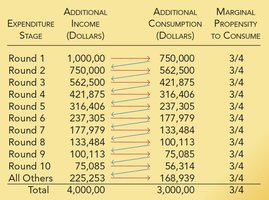 Table showing rounds of additional income and consumption with MPC of 3/4