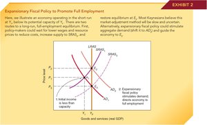 Graph showing expansionary fiscal policy shifting AD to restore full employment