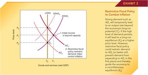 Graph showing restrictive fiscal policy reducing AD to control inflation