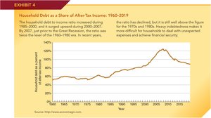 Graph of household debt as a share of after-tax income, 1960-2019