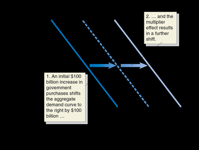 Multiplier effect and aggregate demand