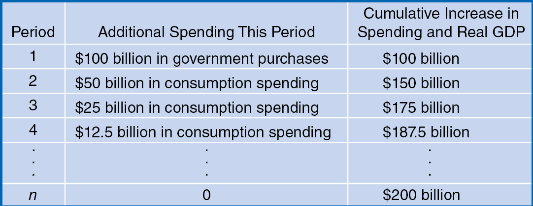 Bar chart showing multiplier effect over time