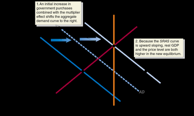 Multiplier effect and aggregate supply