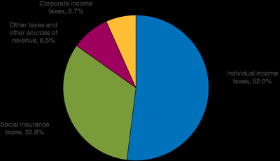 Pie chart of federal government revenue sources