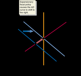 Expansionary fiscal policy shifts AD right