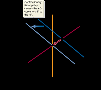 Contractionary fiscal policy shifts AD left