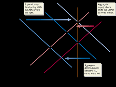 Covid-19: AD and SRAS shocks with fiscal policy response