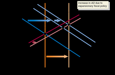 Expansionary fiscal policy in the dynamic AD-AS model