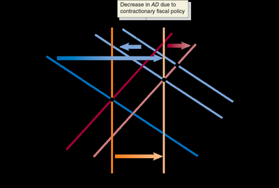 Contractionary fiscal policy in the dynamic AD-AS model
