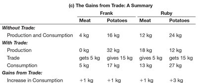 PPF with trade for Frank and Ruby (continued)