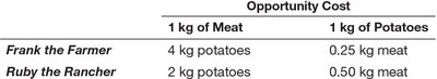 Opportunity cost table for Frank and Ruby