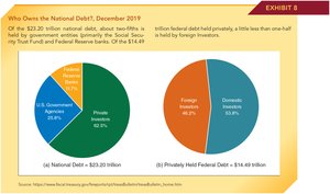 Who Owns the National Debt?
