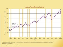 Index of Leading Indicators