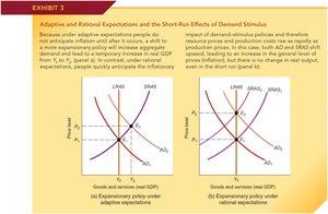 Adaptive and Rational Expectations and the Short-Run Effects of Demand Stimulus