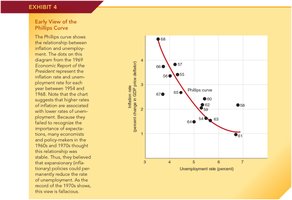 Early View of the Phillips Curve