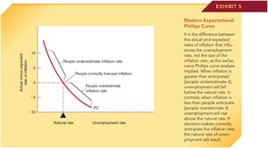 Modern Expectational Phillips Curve