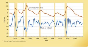 Unemployment and Changes in the Rate of Inflation