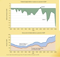 Budget Deficits and the National Debt