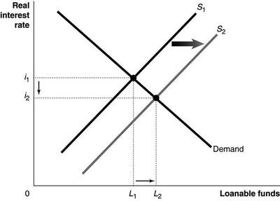 Market for loanable funds: rightward shift in supply curve lowers interest rate and increases quantity of loanable funds