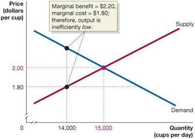 Marginal benefit equals marginal cost only at the competitive equilibrium (low quantity)