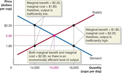 Marginal benefit equals marginal cost only at the competitive equilibrium (high quantity)