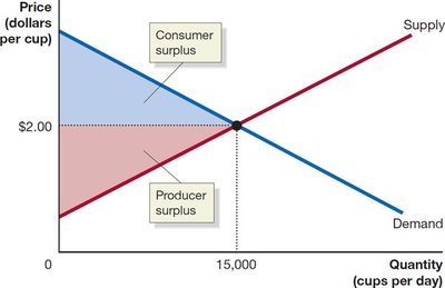 Economic surplus equals the sum of consumer surplus and producer surplus