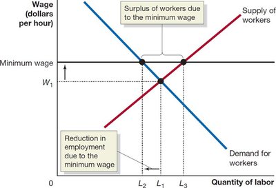 Natural experiments and the minimum wage