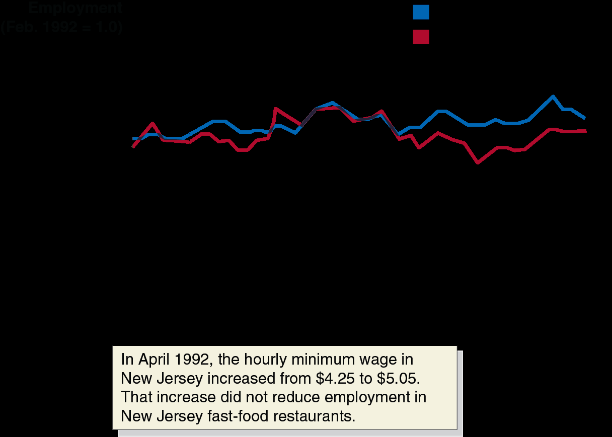 The economic effect of a rent ceiling